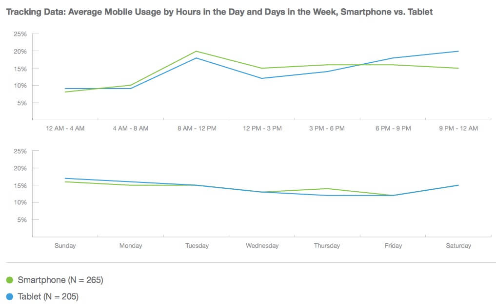 mobile device use times